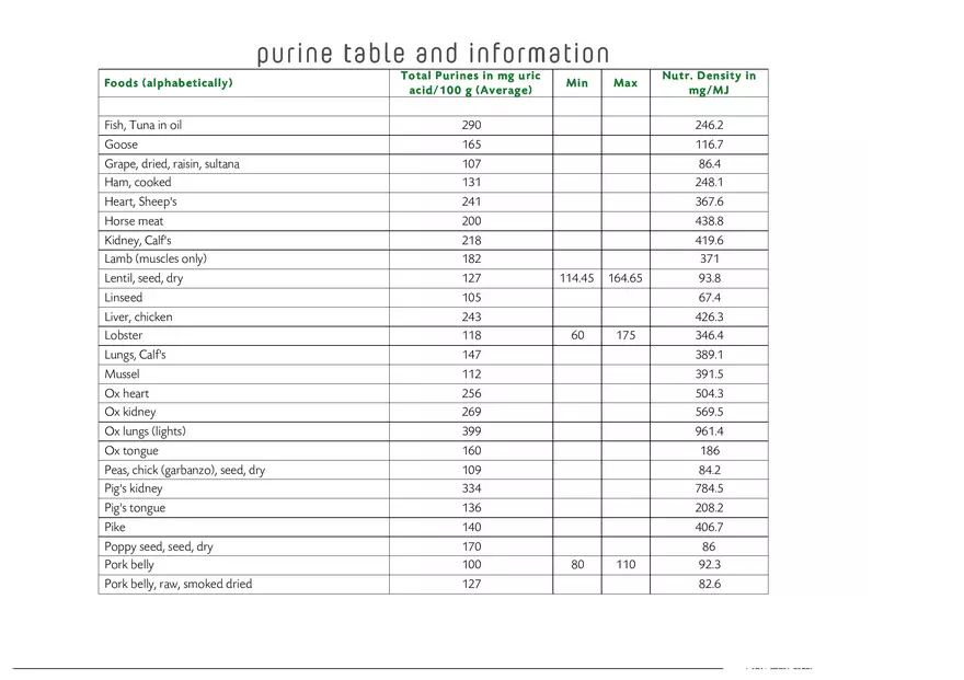 Purine Table and Information - Page 3