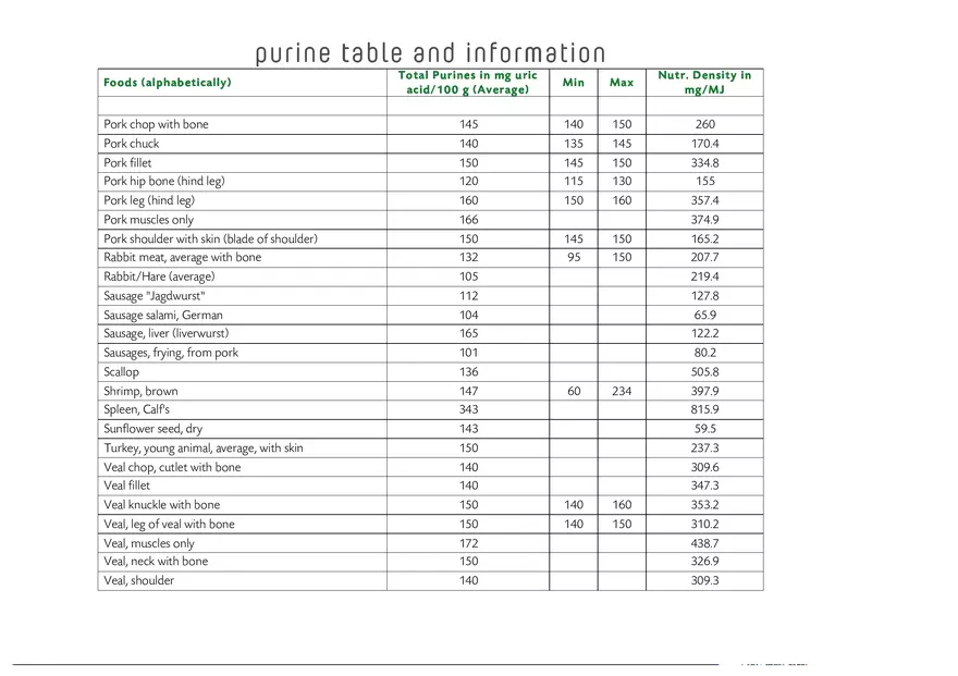 Purine Table and Information - Page 4