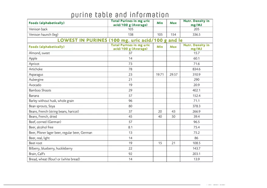 Purine Table and Information - Page 5