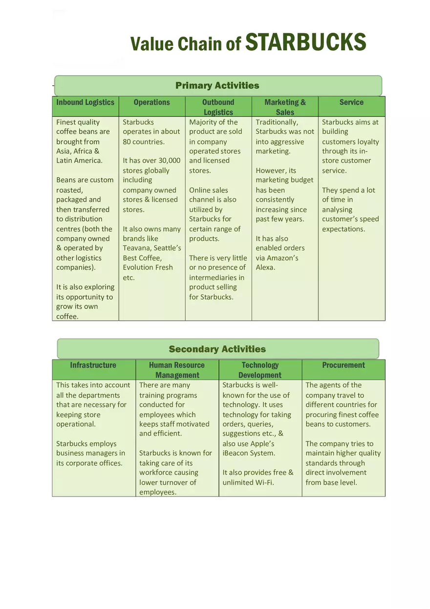 Value Chain of Starbucks - Page 1