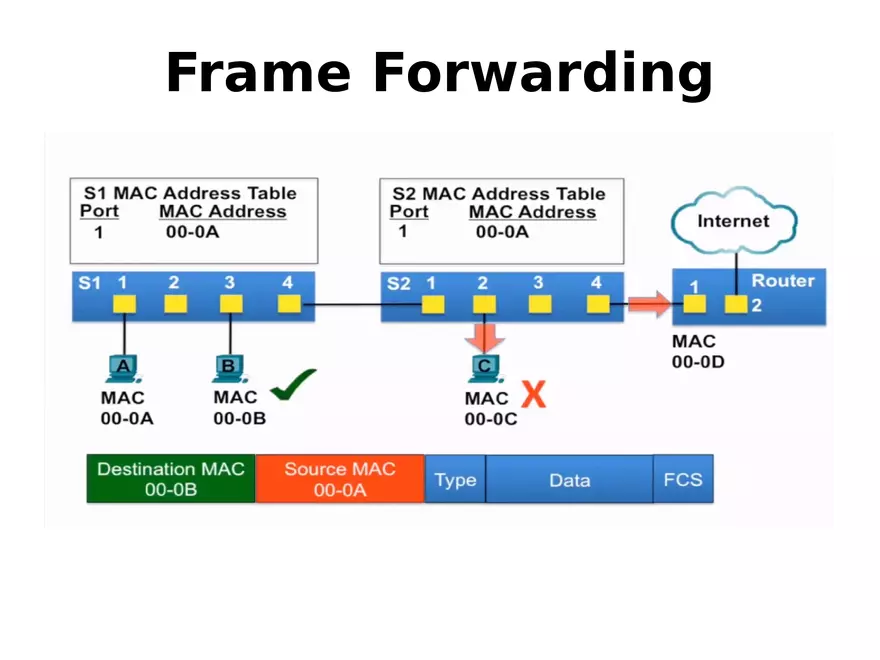 Frame Forwarding Lecture Part 2 - Page 8