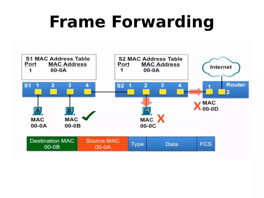 Frame Forwarding Lecture Part 2 - Page 9