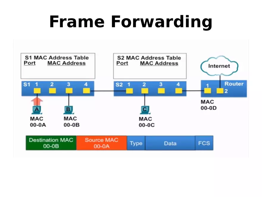 Frame Forwarding Lecture Part 2 - Page 2