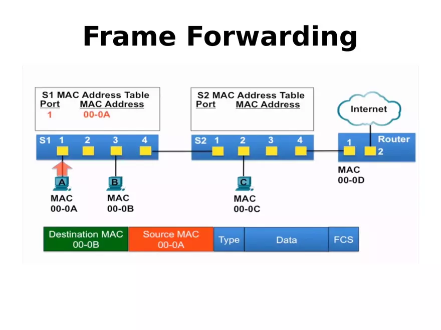 Frame Forwarding Lecture Part 2 - Page 3