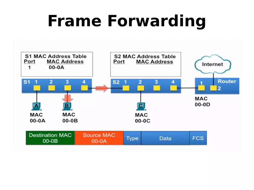 Frame Forwarding Lecture Part 2 - Page 4