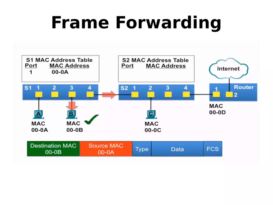 Frame Forwarding Lecture Part 2 - Page 5