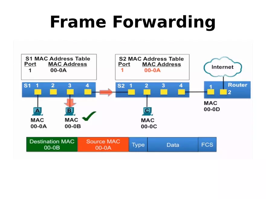 Frame Forwarding Lecture Part 2 - Page 6