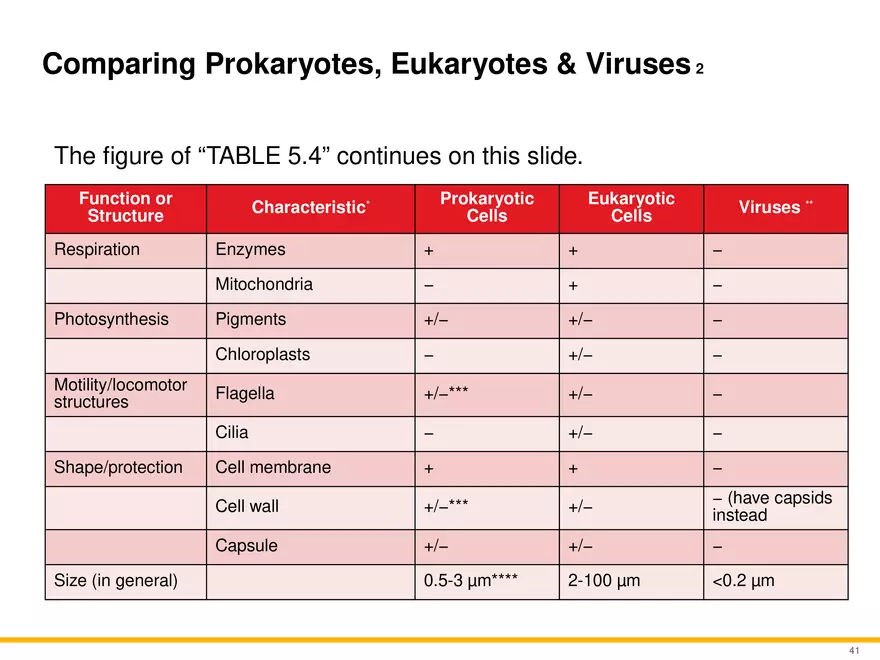 A Survey of Eukaryotic Cells and Microorganisms Part 4 - Page 10