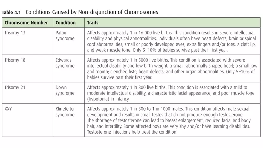 Alterations in Chromosome Number or Structure - Page 23