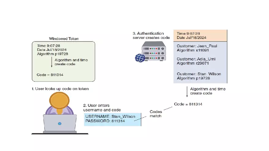 Something You Have Authentication - Page 13