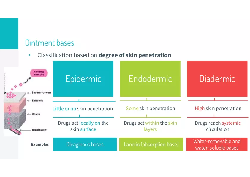 Ointments Lecture 3 - Page 2