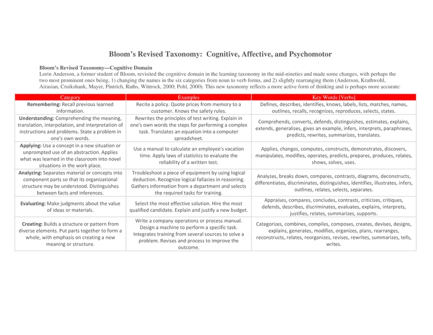 Bloom’s Revised Taxonomy  Cognitive, Affective, and Psychomotor - Page 1