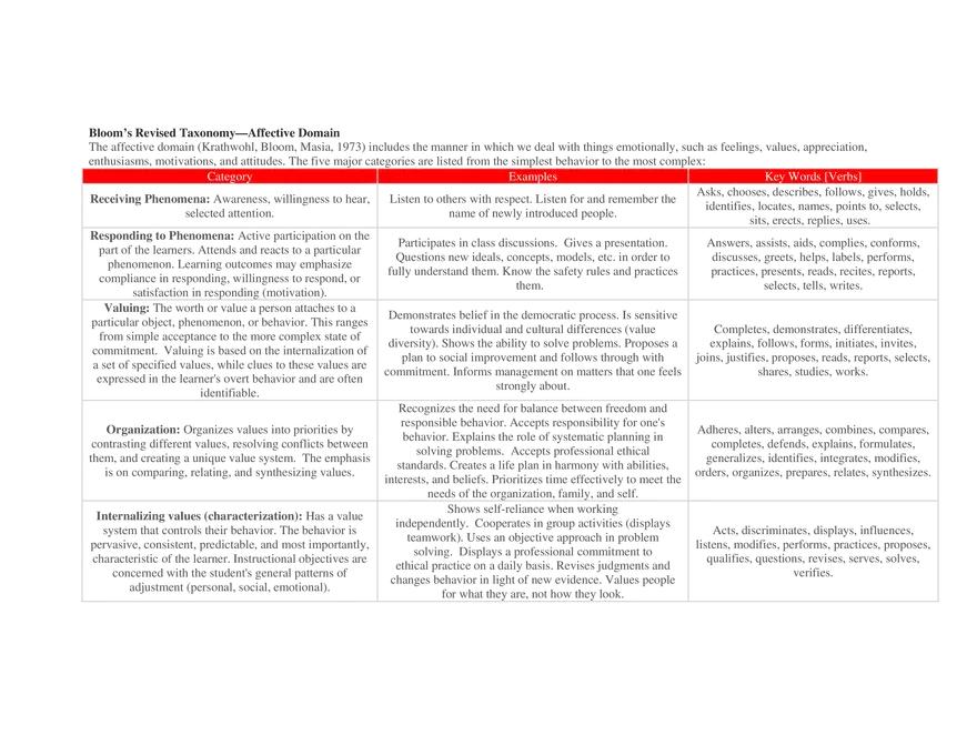 Bloom’s Revised Taxonomy  Cognitive, Affective, and Psychomotor - Page 2