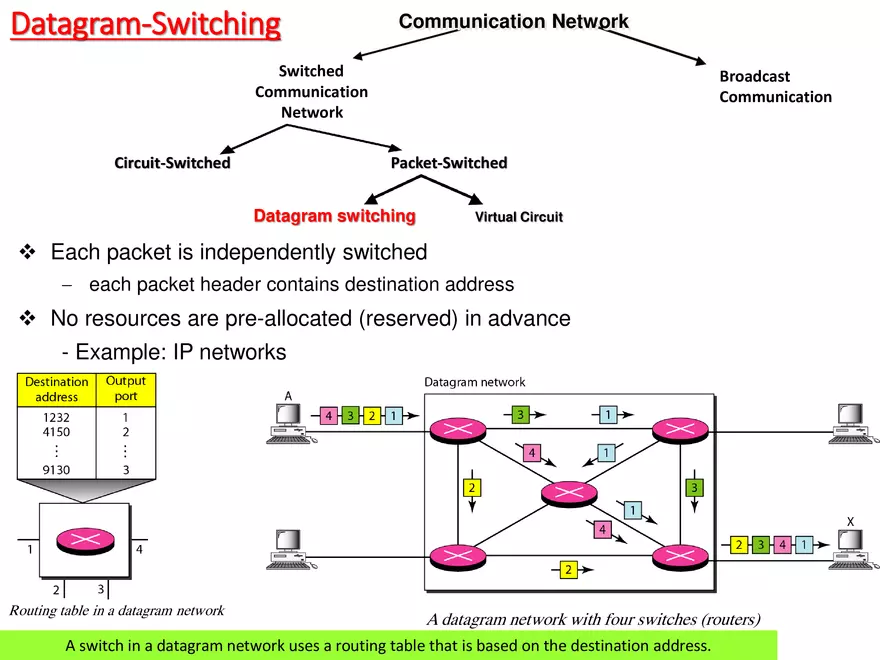 Switched Communication Network - Page 16