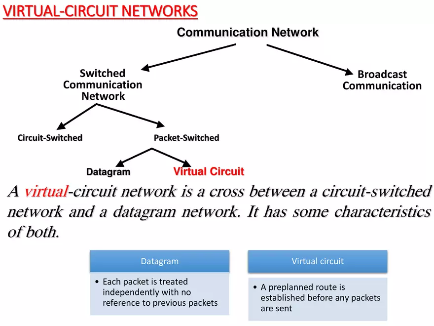 Switched Communication Network - Page 20