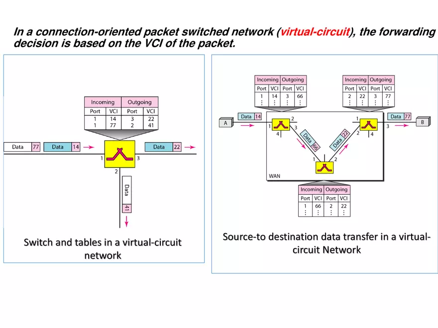 Switched Communication Network - Page 29