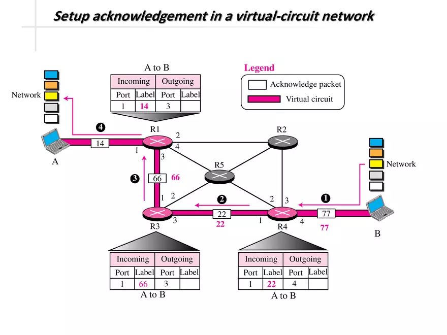 Switched Communication Network - Page 32