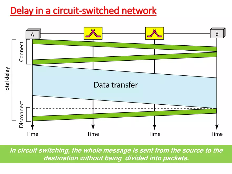 Switched Communication Network - Page 5