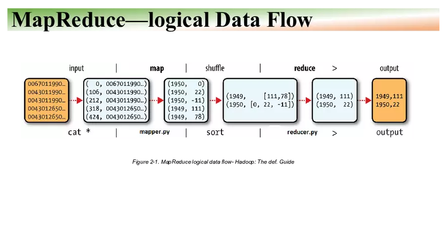 Apache Hadoop - HDFS, YARN, and MapReduce Part 4 - Page 10