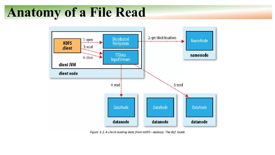 Apache Hadoop - HDFS, YARN, and MapReduce Part 4 - Page 6