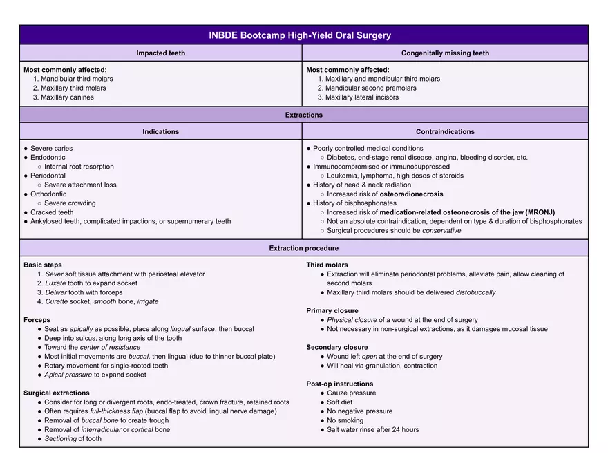 INBDE Bootcamp High-Yield Oral Surgery - Page 1