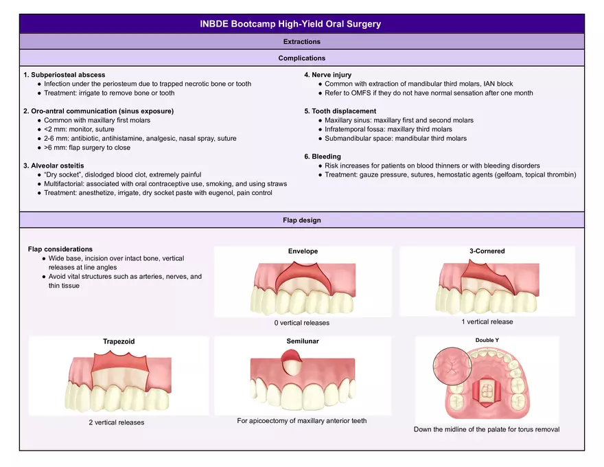 INBDE Bootcamp High-Yield Oral Surgery - Page 2