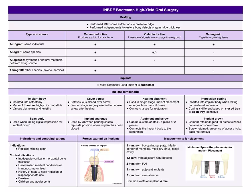 INBDE Bootcamp High-Yield Oral Surgery - Page 3