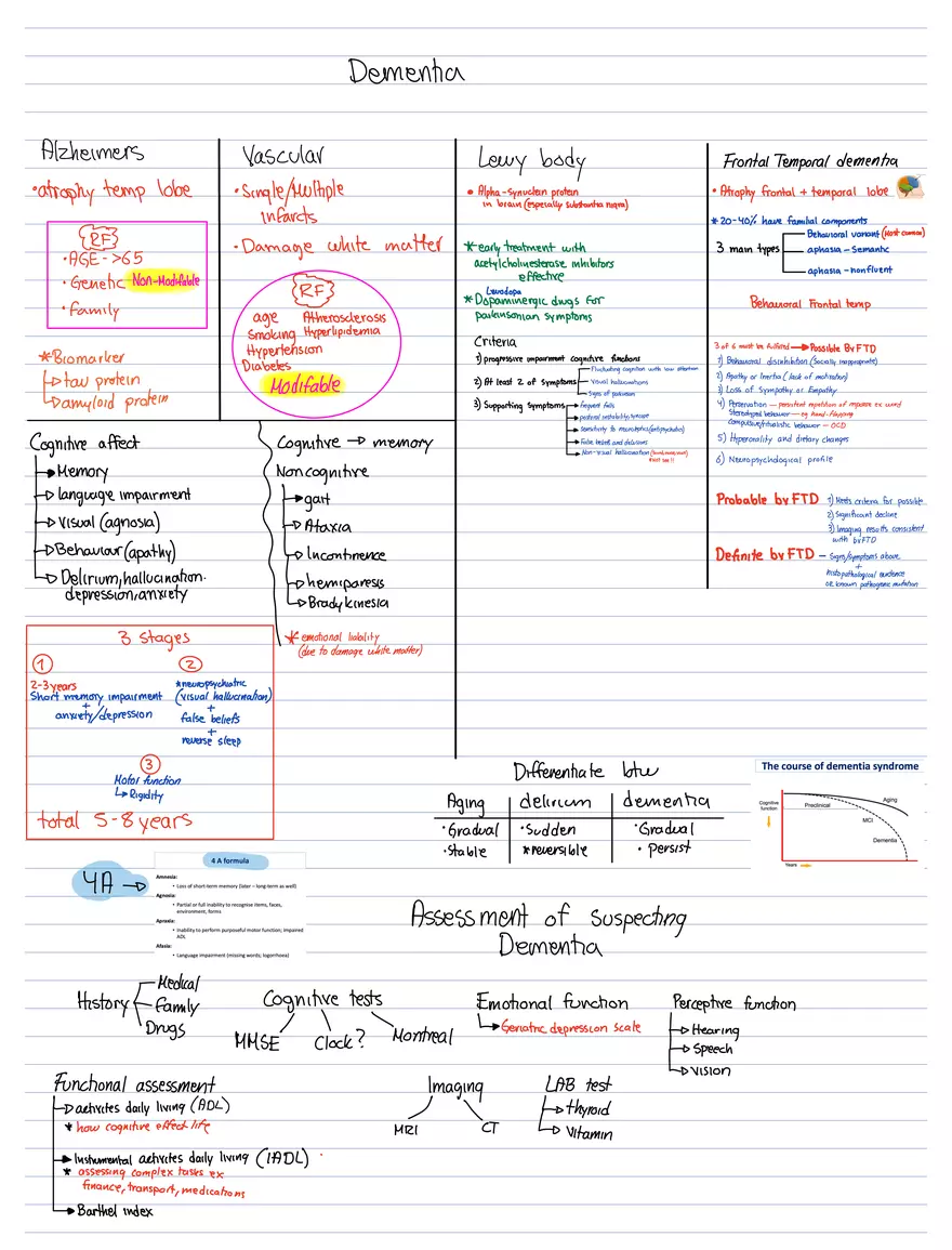 Dementia Lecture Notes - Page 1