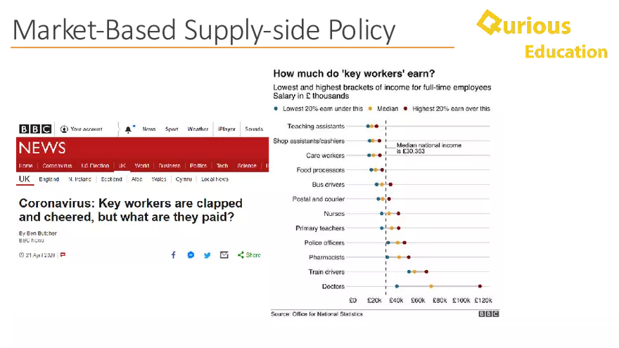 Supply Side Policy Economics Notes a Level IB - Page 9