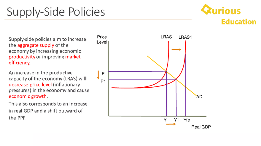 Supply Side Policy Economics Notes a Level IB - Page 13