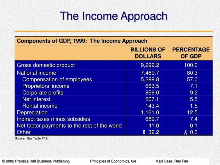 Measuring National Output and National Income - Page 14