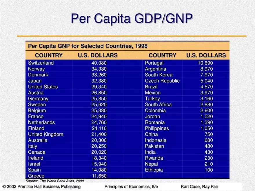 Measuring National Output and National Income - Page 29