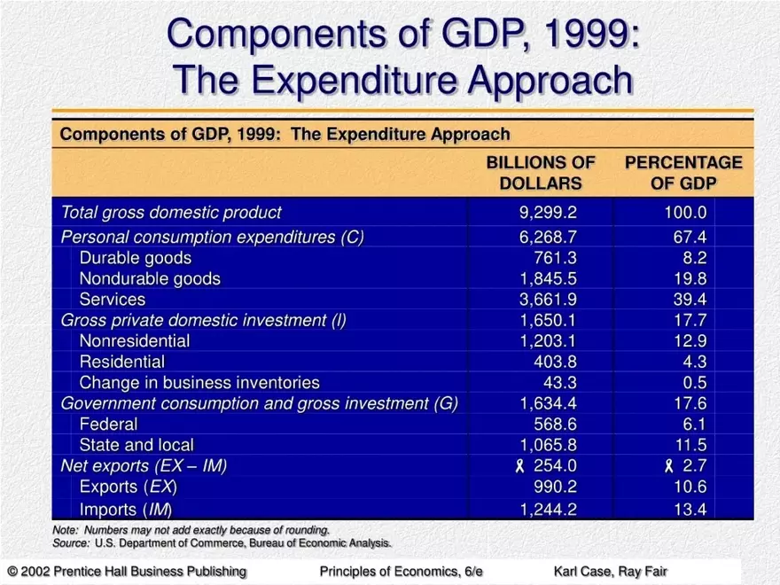 Measuring National Output and National Income - Page 6