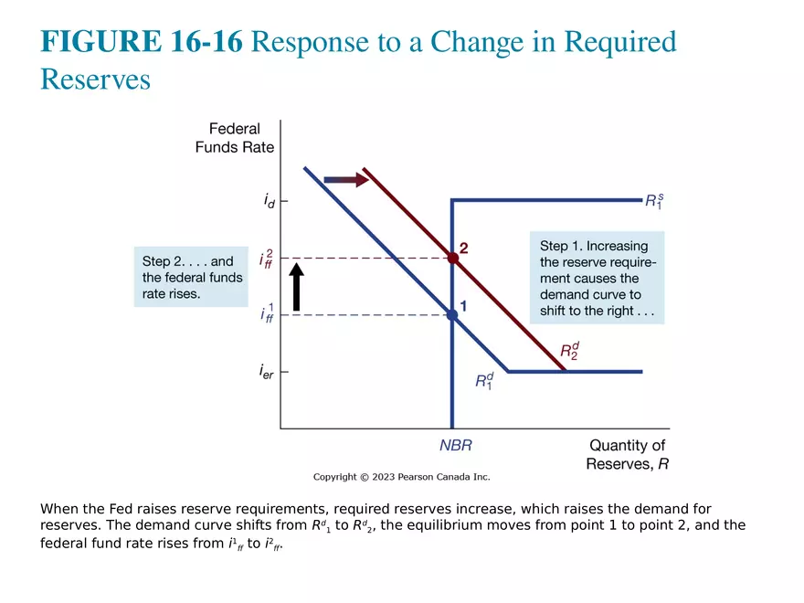Chapter 16 Tools of Monetary Policy Part 5 - Page 7