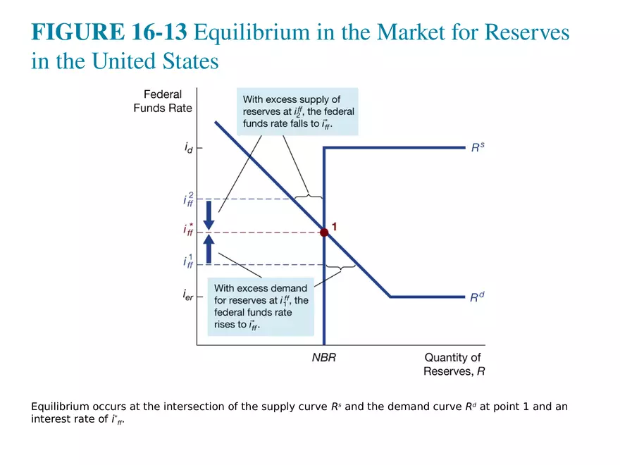 Chapter 16 Tools of Monetary Policy Part 5 - Page 4