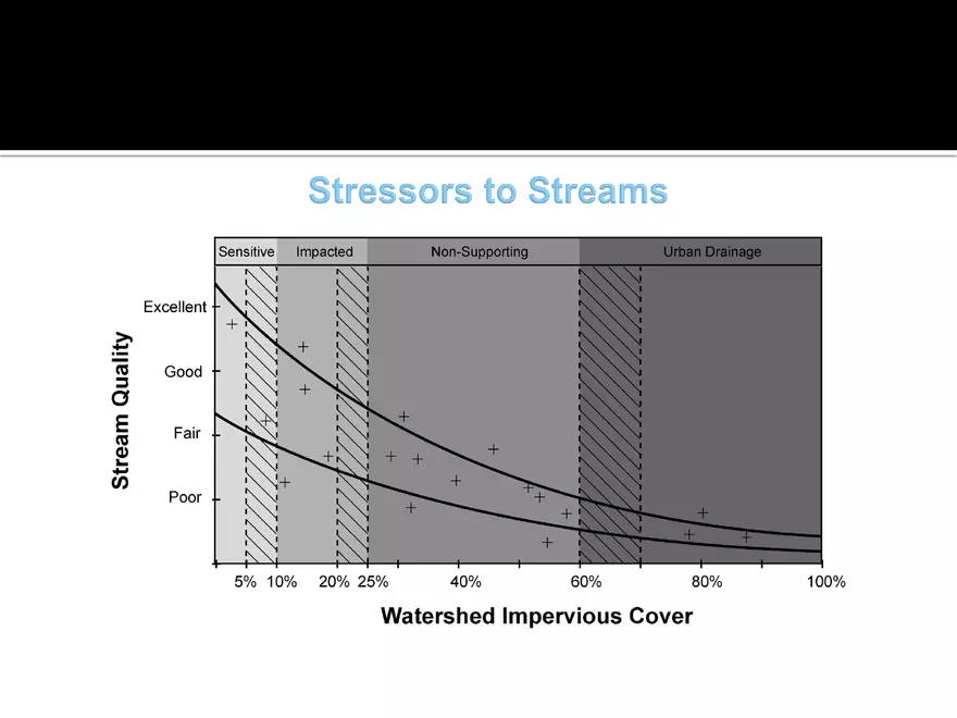 Land Use Effects on Water Quality - Page 8