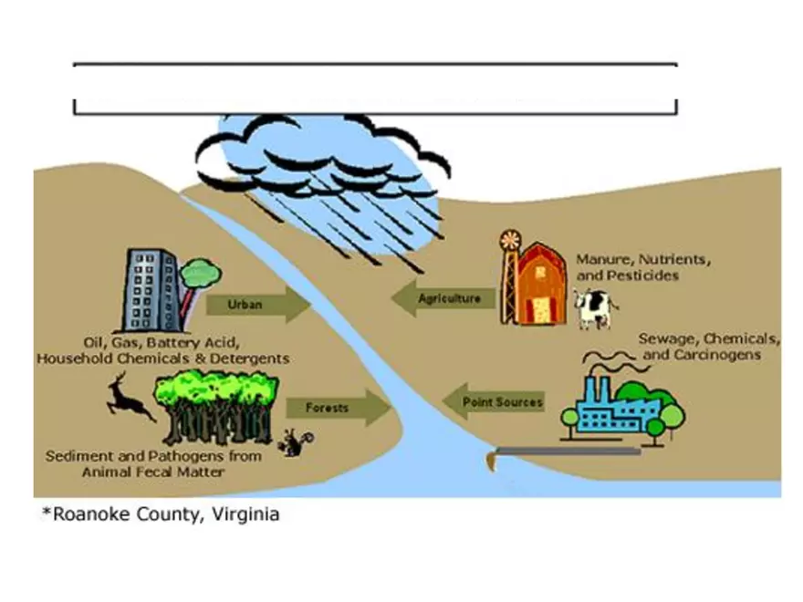 Land Use Effects on Water Quality - Page 3