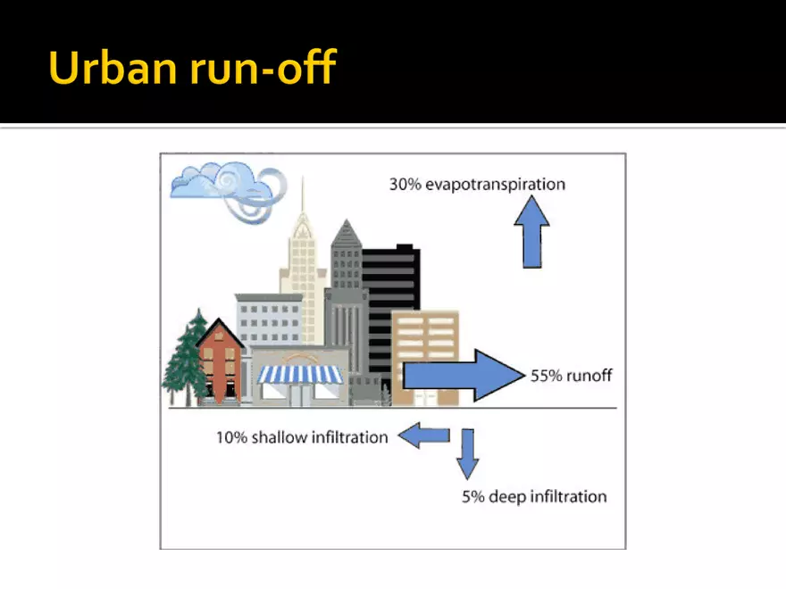 Land Use Effects on Water Quality - Page 5