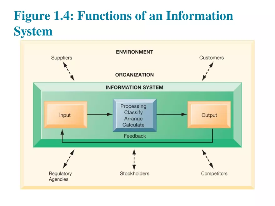 Information Systems in Business Today Lecture 2 - Page 4