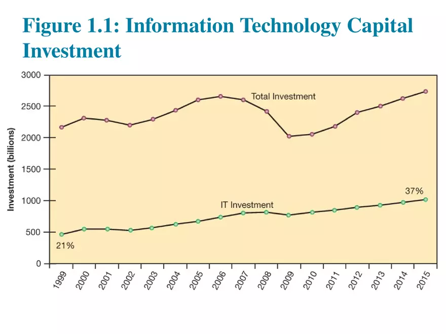 Information Systems in Business Today Lecture 1 - Page 3