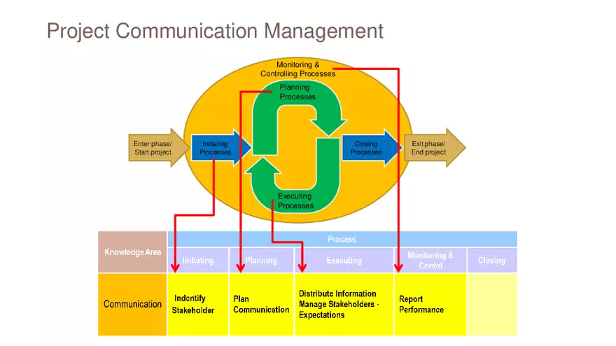 Planning Communications Management Guide - Page 2