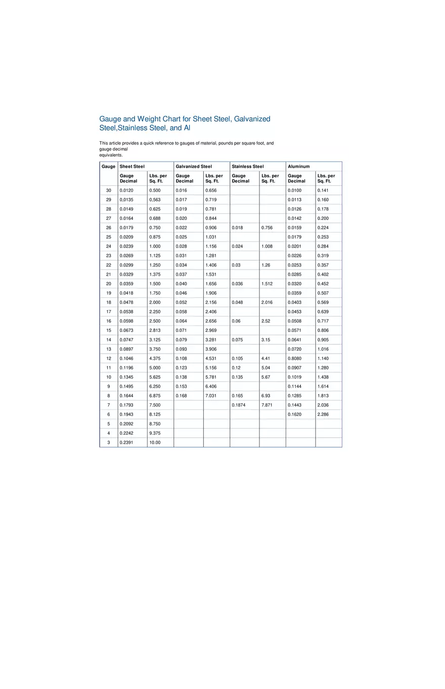 Gauge and Weight Chart for Sheet Steel - Page 1