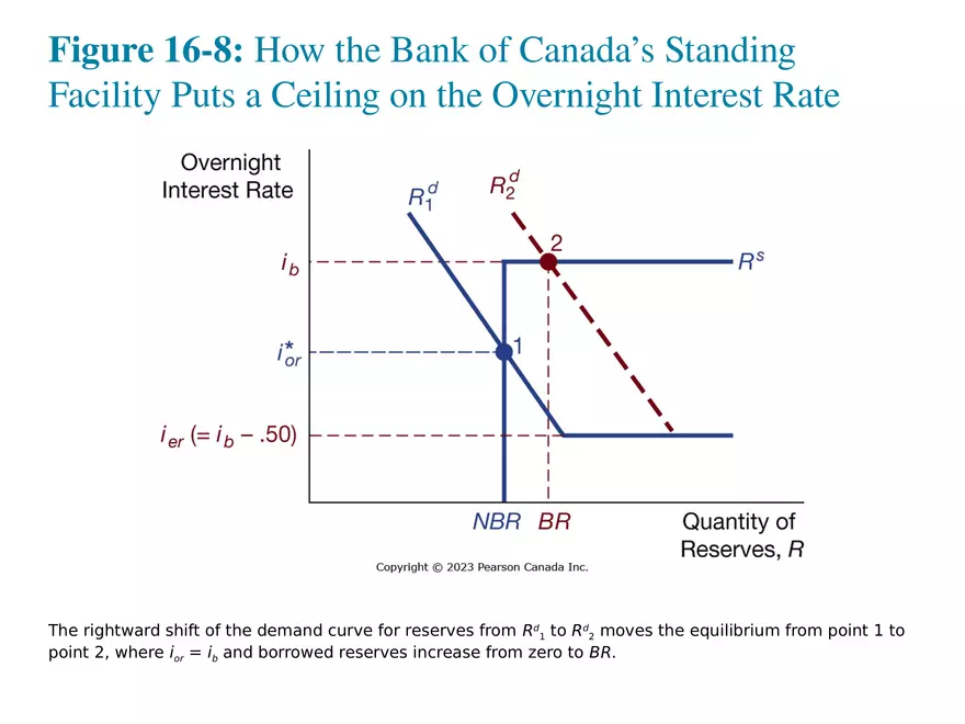 Chapter 16 Tools of Monetary Policy Part 3 - Page 9