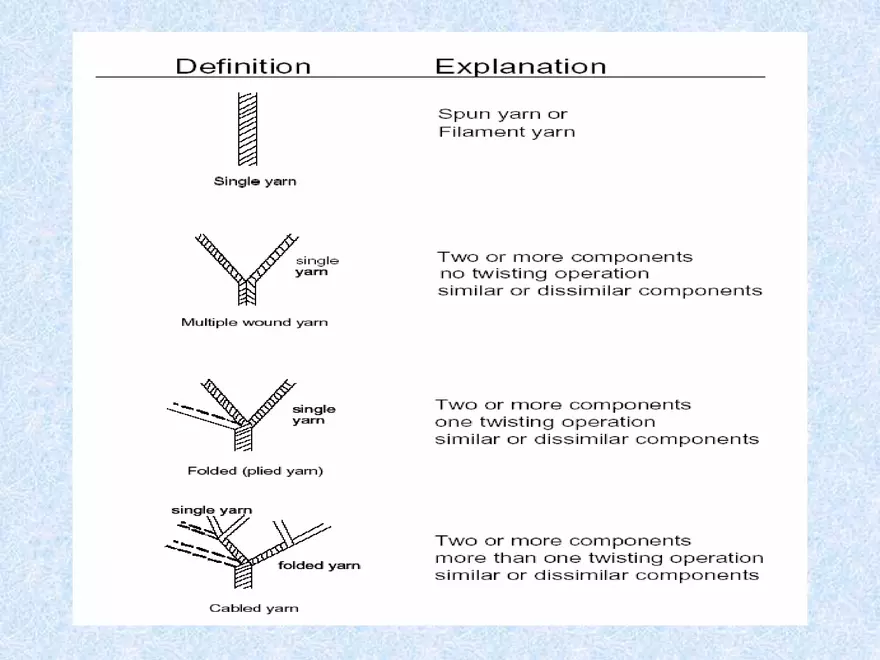 Yarns and Classification - Page 3