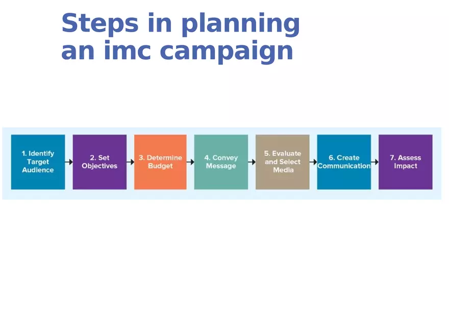 Integrated Marketing Communications Part 1 - Page 7