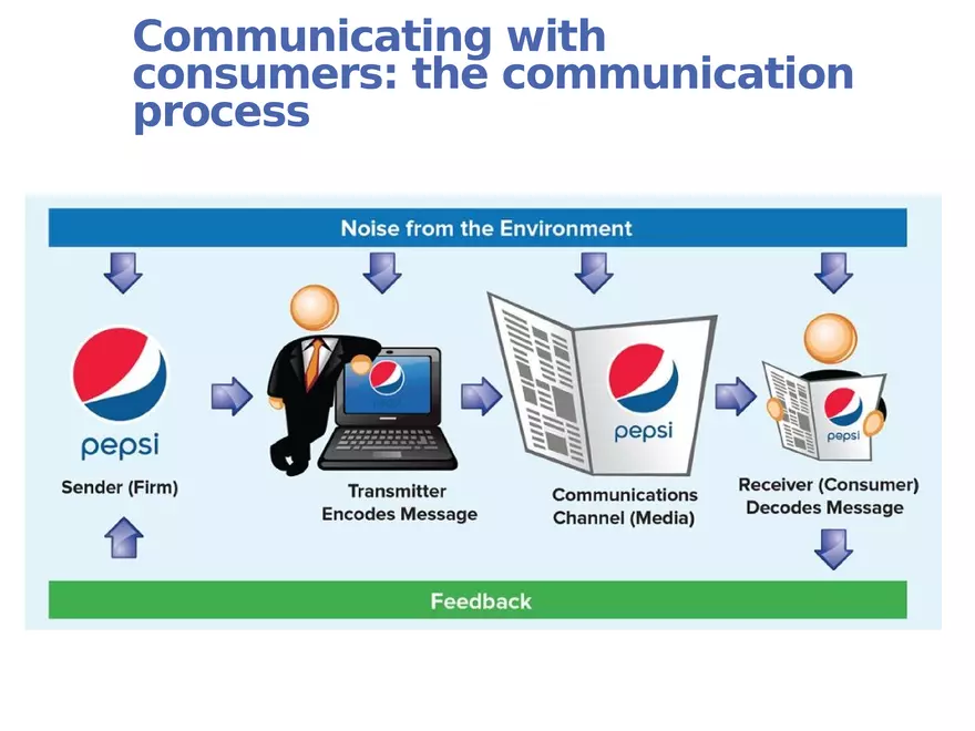 Integrated Marketing Communications Part 1 - Page 4