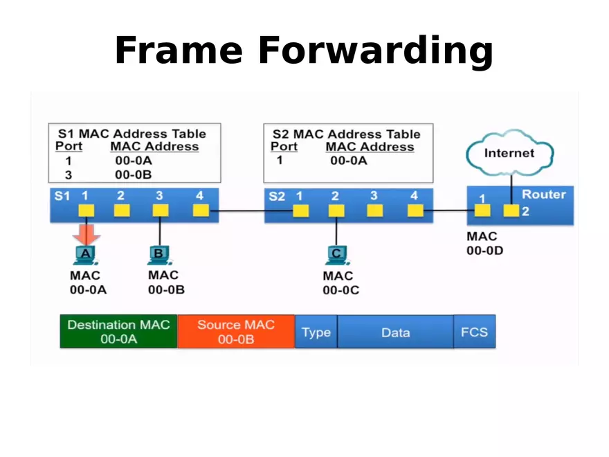 Frame Forwarding Lecture Part 3 - Page 7