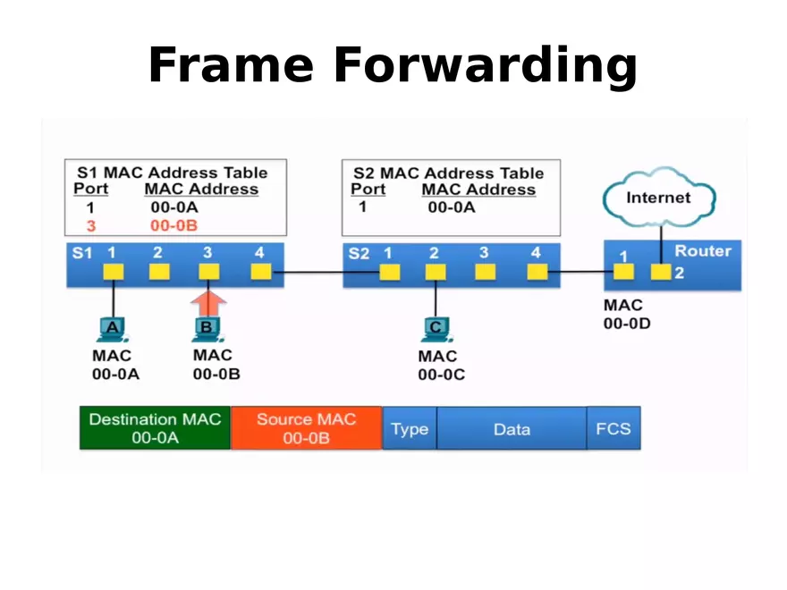 Frame Forwarding Lecture Part 3 - Page 2
