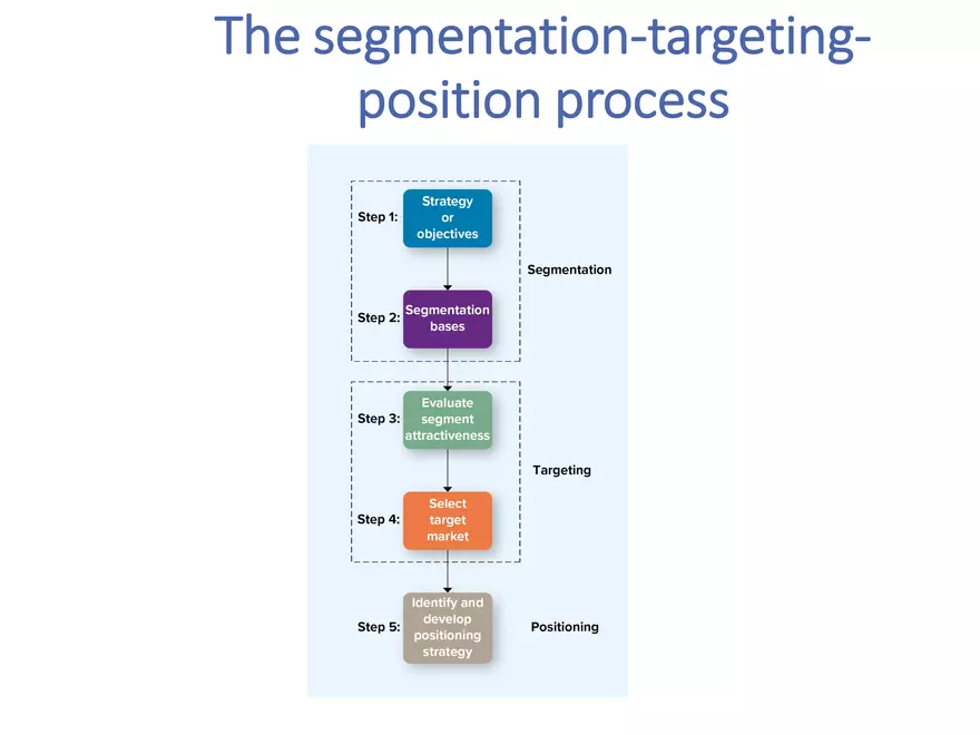 Segmentation, Targeting, and Positioning - Page 3