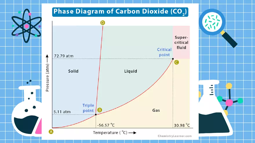 Carbon Dioxide Phase Diagram - Page 2